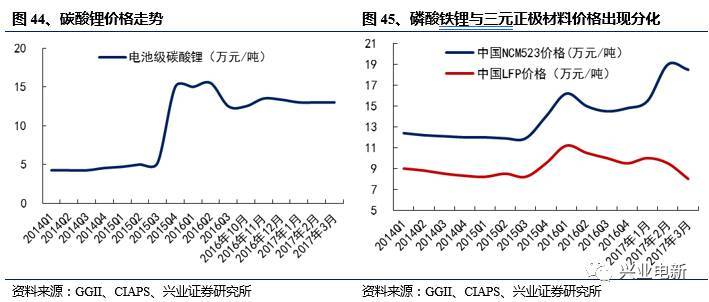 最新鋰價(jià)格走勢(shì)圖與影響因素分析