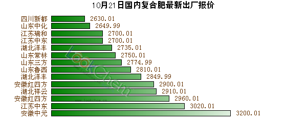 最新化肥價格動態(tài)及其對農(nóng)業(yè)的影響