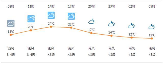 寶雞最新天氣預報通知